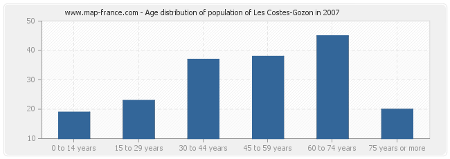 Age distribution of population of Les Costes-Gozon in 2007